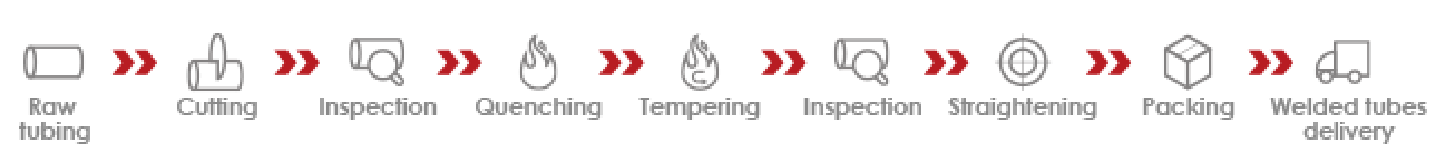 CBIES AUTOMOTIVE Impact Beam Process Flow